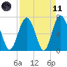 Tide chart for Range 'A' Light, Bear River, Georgia on 2021/04/11