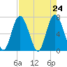 Tide chart for Range 'A' Light, Bear River, Georgia on 2021/04/24