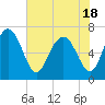 Tide chart for Range 'A' Light, Bear River, Georgia on 2021/05/18