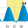 Tide chart for Range 'A' Light, Bear River, Georgia on 2021/05/24
