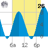 Tide chart for Range 'A' Light, Bear River, Georgia on 2021/05/26