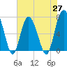 Tide chart for Range 'A' Light, Bear River, Georgia on 2021/05/27