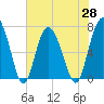 Tide chart for Range 'A' Light, Bear River, Georgia on 2021/05/28
