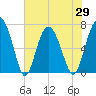 Tide chart for Range 'A' Light, Bear River, Georgia on 2021/05/29