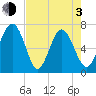 Tide chart for Range 'A' Light, Bear River, Georgia on 2021/05/3