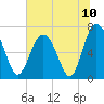 Tide chart for Range 'A' Light, Bear River, Georgia on 2021/07/10