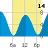 Tide chart for Range 'A' Light, Bear River, Georgia on 2021/07/14