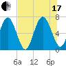 Tide chart for Range 'A' Light, Bear River, Georgia on 2021/07/17