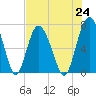 Tide chart for Range 'A' Light, Bear River, Georgia on 2021/07/24