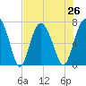 Tide chart for Range 'A' Light, Bear River, Georgia on 2021/07/26