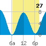 Tide chart for Range 'A' Light, Bear River, Georgia on 2021/07/27