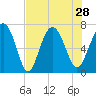 Tide chart for Range 'A' Light, Bear River, Georgia on 2021/07/28