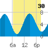 Tide chart for Range 'A' Light, Bear River, Georgia on 2021/07/30