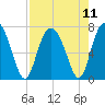 Tide chart for Range 'A' Light, Bear River, Georgia on 2021/08/11