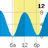 Tide chart for Range 'A' Light, Bear River, Georgia on 2021/08/12
