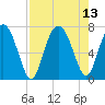 Tide chart for Range 'A' Light, Bear River, Georgia on 2021/08/13