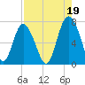 Tide chart for Range 'A' Light, Bear River, Georgia on 2021/08/19