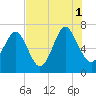 Tide chart for Range 'A' Light, Bear River, Georgia on 2021/08/1