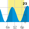 Tide chart for Range 'A' Light, Bear River, Georgia on 2021/08/23