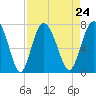 Tide chart for Range 'A' Light, Bear River, Georgia on 2021/08/24