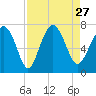 Tide chart for Range 'A' Light, Bear River, Georgia on 2021/08/27