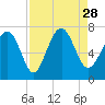 Tide chart for Range 'A' Light, Bear River, Georgia on 2021/08/28