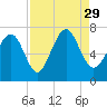 Tide chart for Range 'A' Light, Bear River, Georgia on 2021/08/29