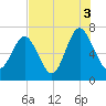 Tide chart for Range 'A' Light, Bear River, Georgia on 2021/08/3