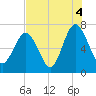 Tide chart for Range 'A' Light, Bear River, Georgia on 2021/08/4