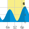 Tide chart for Range 'A' Light, Bear River, Georgia on 2021/08/6