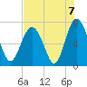 Tide chart for Range 'A' Light, Bear River, Georgia on 2021/08/7