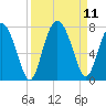 Tide chart for Range 'A' Light, Bear River, Georgia on 2021/09/11