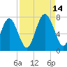 Tide chart for Range 'A' Light, Bear River, Georgia on 2021/09/14