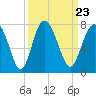 Tide chart for Range 'A' Light, Bear River, Georgia on 2021/09/23