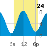 Tide chart for Range 'A' Light, Bear River, Georgia on 2021/09/24
