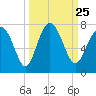 Tide chart for Range 'A' Light, Bear River, Georgia on 2021/09/25