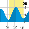 Tide chart for Range 'A' Light, Bear River, Georgia on 2021/09/26