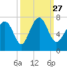 Tide chart for Range 'A' Light, Bear River, Georgia on 2021/09/27