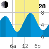 Tide chart for Range 'A' Light, Bear River, Georgia on 2021/09/28