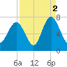 Tide chart for Range 'A' Light, Bear River, Georgia on 2021/09/2