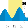 Tide chart for Range 'A' Light, Bear River, Georgia on 2021/09/30