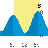 Tide chart for Range 'A' Light, Bear River, Georgia on 2021/09/3