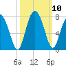 Tide chart for Range 'A' Light, Bear River, Georgia on 2021/10/10