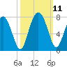 Tide chart for Range 'A' Light, Bear River, Georgia on 2021/10/11