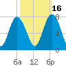 Tide chart for Range 'A' Light, Bear River, Georgia on 2021/10/16