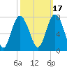 Tide chart for Range 'A' Light, Bear River, Georgia on 2021/10/17