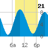 Tide chart for Range 'A' Light, Bear River, Georgia on 2021/10/21