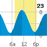 Tide chart for Range 'A' Light, Bear River, Georgia on 2021/10/23