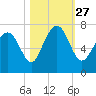 Tide chart for Range 'A' Light, Bear River, Georgia on 2021/10/27