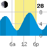 Tide chart for Range 'A' Light, Bear River, Georgia on 2021/10/28